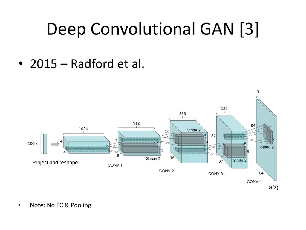 Deep Convolutional Gan